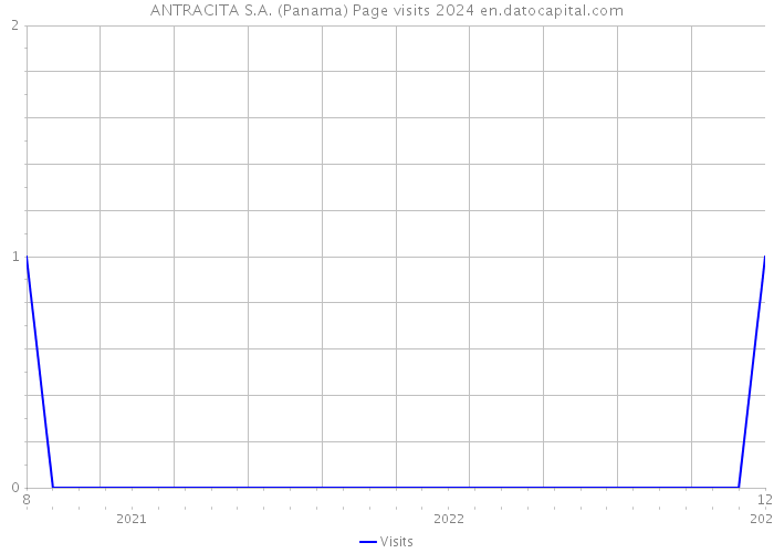 ANTRACITA S.A. (Panama) Page visits 2024 