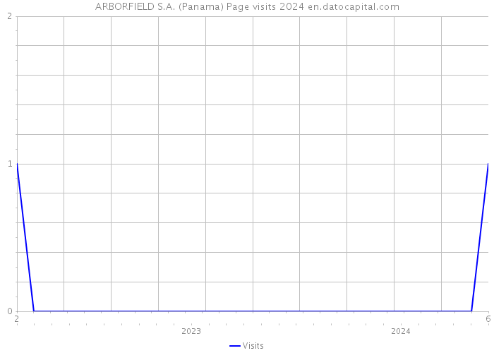 ARBORFIELD S.A. (Panama) Page visits 2024 