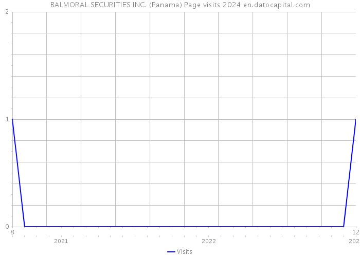 BALMORAL SECURITIES INC. (Panama) Page visits 2024 