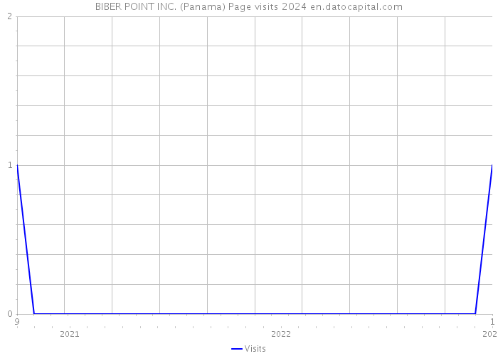 BIBER POINT INC. (Panama) Page visits 2024 