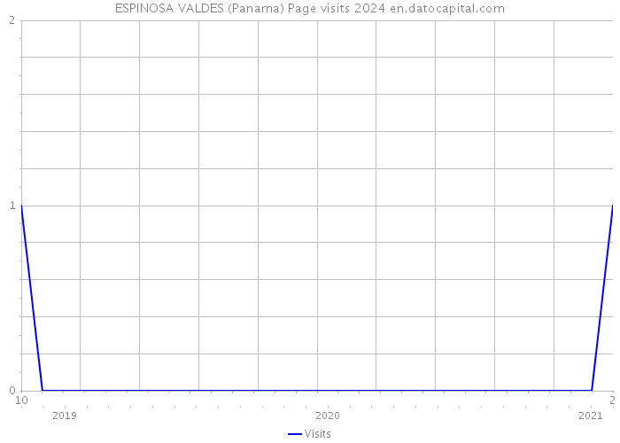 ESPINOSA VALDES (Panama) Page visits 2024 