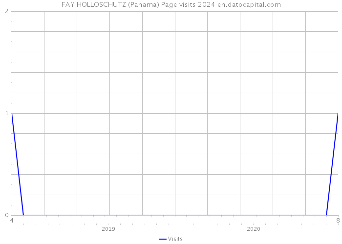 FAY HOLLOSCHUTZ (Panama) Page visits 2024 