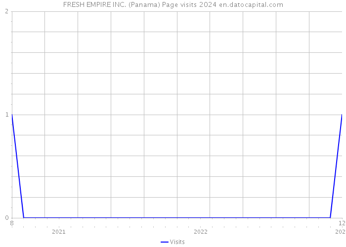 FRESH EMPIRE INC. (Panama) Page visits 2024 