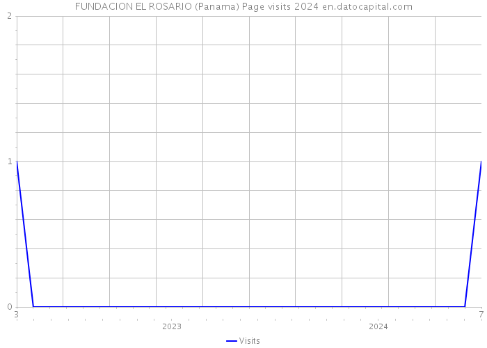 FUNDACION EL ROSARIO (Panama) Page visits 2024 