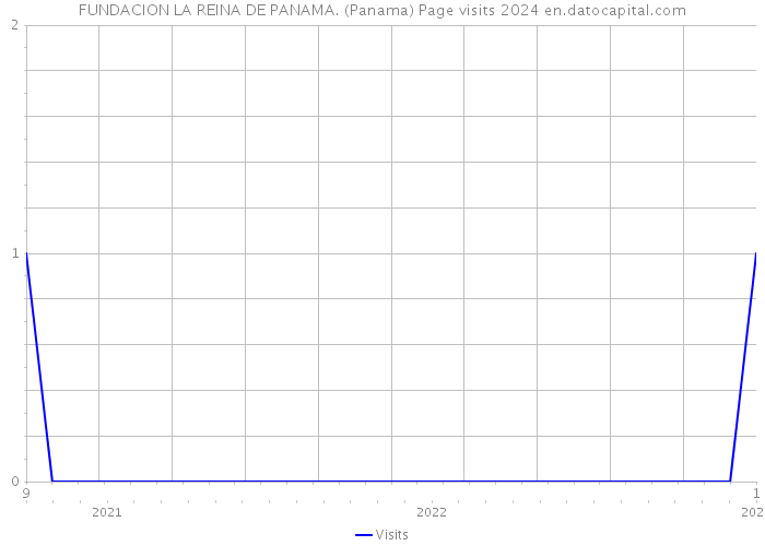 FUNDACION LA REINA DE PANAMA. (Panama) Page visits 2024 