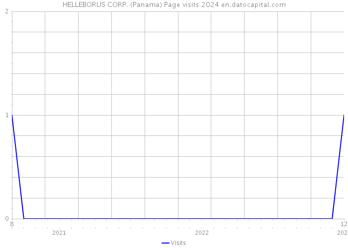 HELLEBORUS CORP. (Panama) Page visits 2024 