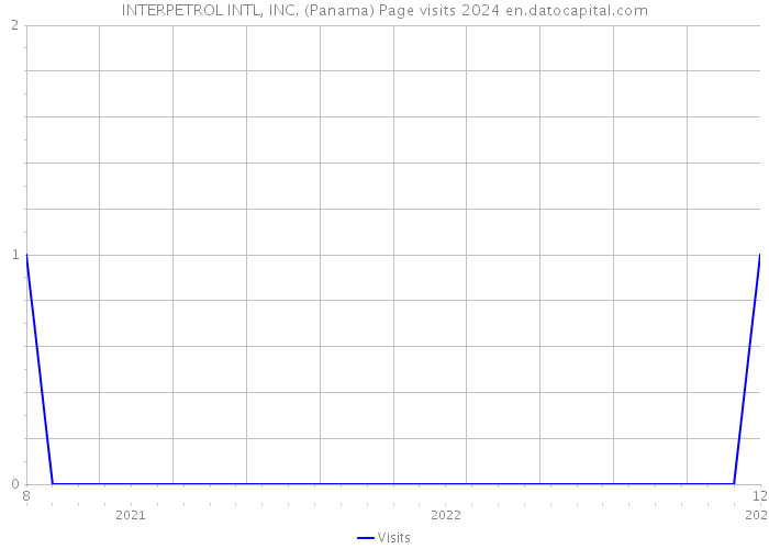INTERPETROL INTL, INC. (Panama) Page visits 2024 