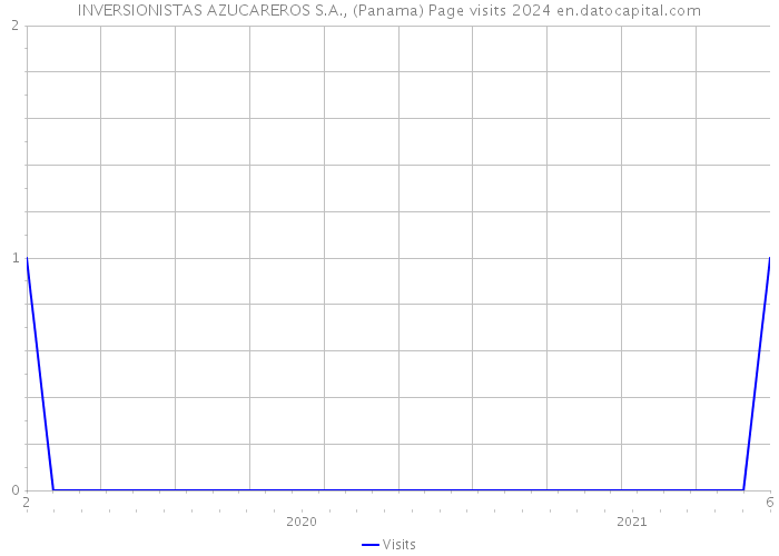 INVERSIONISTAS AZUCAREROS S.A., (Panama) Page visits 2024 