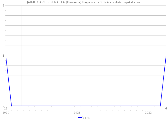 JAIME CARLES PERALTA (Panama) Page visits 2024 