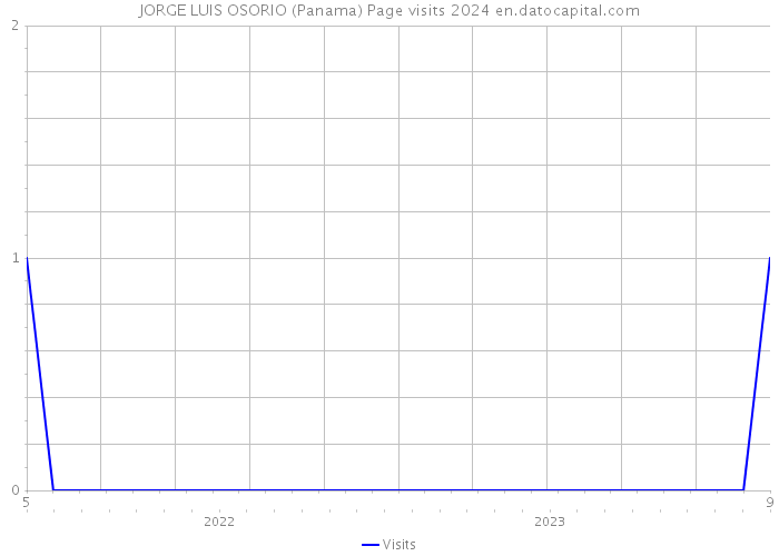 JORGE LUIS OSORIO (Panama) Page visits 2024 
