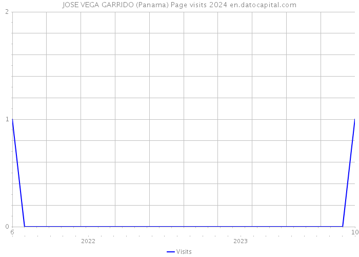 JOSE VEGA GARRIDO (Panama) Page visits 2024 