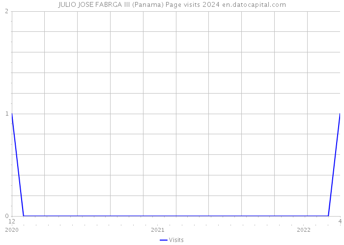 JULIO JOSE FABRGA III (Panama) Page visits 2024 