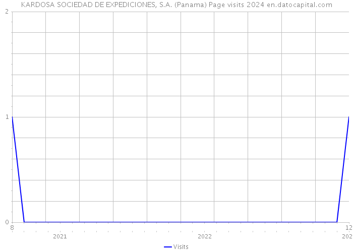KARDOSA SOCIEDAD DE EXPEDICIONES, S.A. (Panama) Page visits 2024 