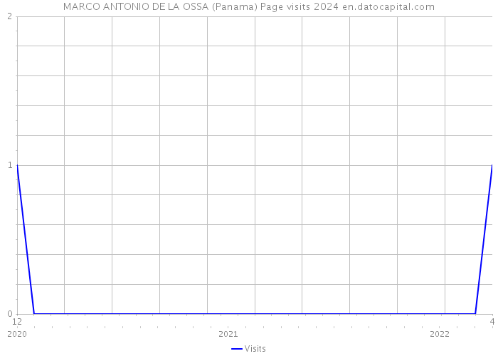 MARCO ANTONIO DE LA OSSA (Panama) Page visits 2024 