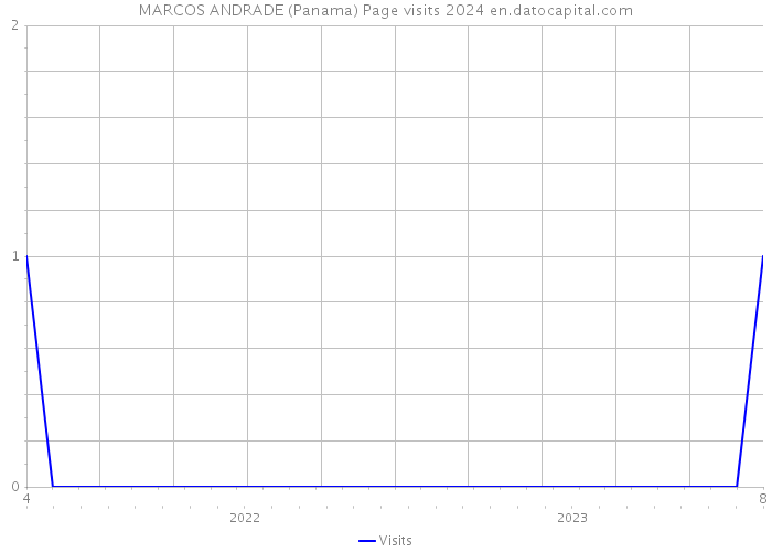 MARCOS ANDRADE (Panama) Page visits 2024 