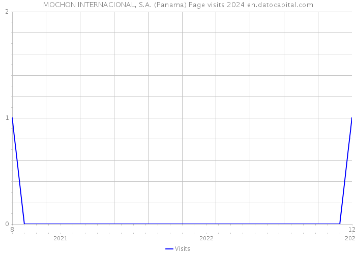 MOCHON INTERNACIONAL, S.A. (Panama) Page visits 2024 