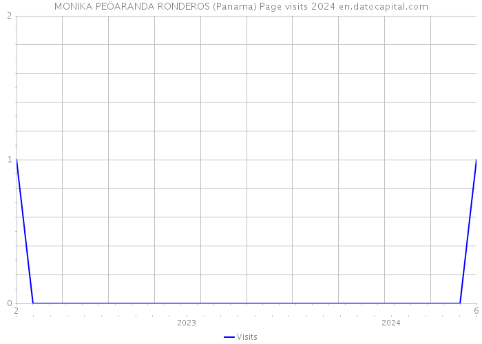 MONIKA PEÖARANDA RONDEROS (Panama) Page visits 2024 