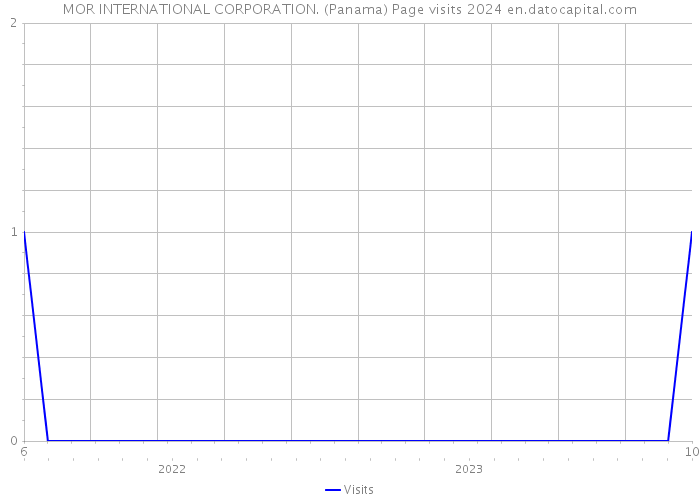 MOR INTERNATIONAL CORPORATION. (Panama) Page visits 2024 