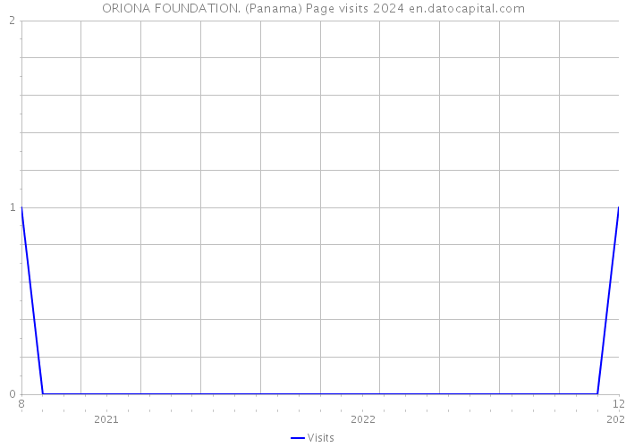 ORIONA FOUNDATION. (Panama) Page visits 2024 