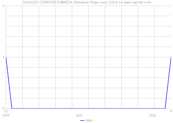 OSVALDO CORDOZE FABREGA (Panama) Page visits 2024 