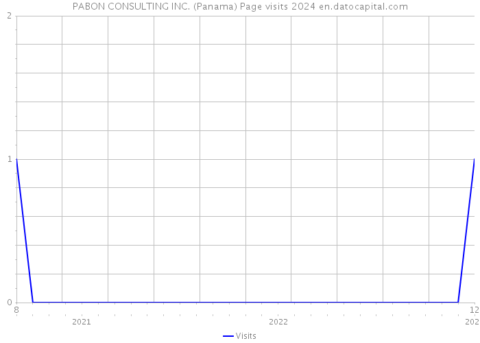 PABON CONSULTING INC. (Panama) Page visits 2024 