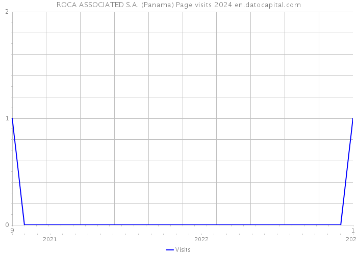 ROCA ASSOCIATED S.A. (Panama) Page visits 2024 