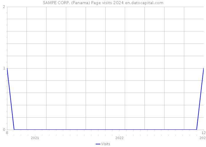SAMPE CORP. (Panama) Page visits 2024 