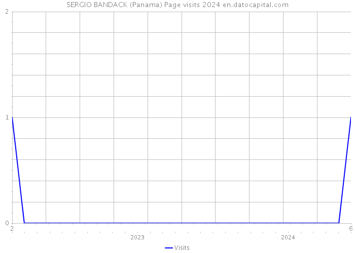 SERGIO BANDACK (Panama) Page visits 2024 