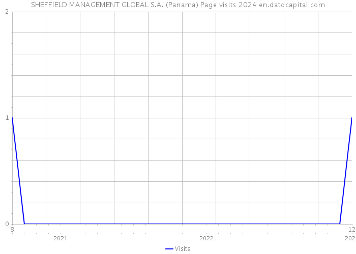 SHEFFIELD MANAGEMENT GLOBAL S.A. (Panama) Page visits 2024 
