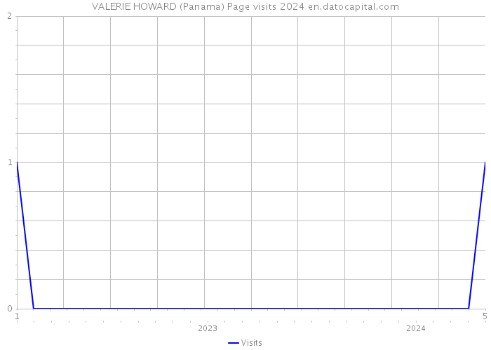 VALERIE HOWARD (Panama) Page visits 2024 
