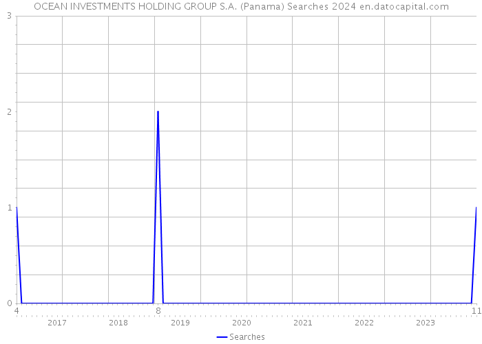 OCEAN INVESTMENTS HOLDING GROUP S.A. (Panama) Searches 2024 