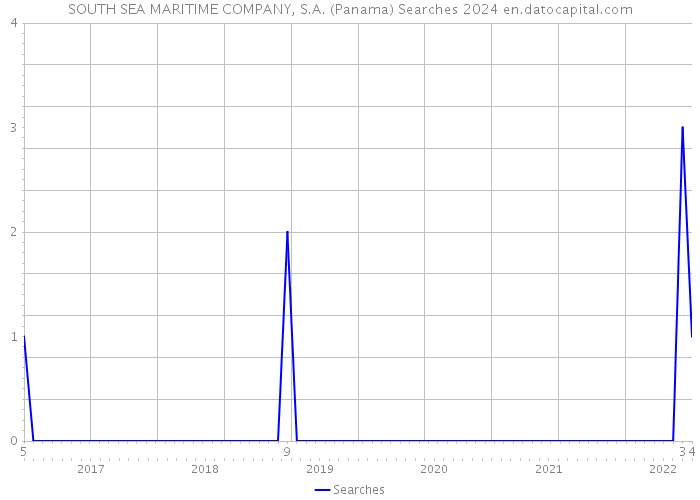 SOUTH SEA MARITIME COMPANY, S.A. (Panama) Searches 2024 