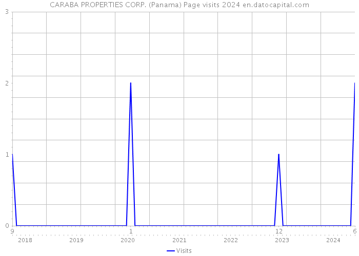 CARABA PROPERTIES CORP. (Panama) Page visits 2024 