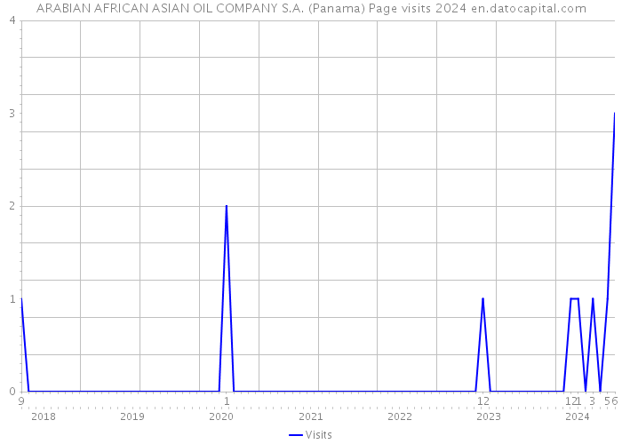 ARABIAN AFRICAN ASIAN OIL COMPANY S.A. (Panama) Page visits 2024 