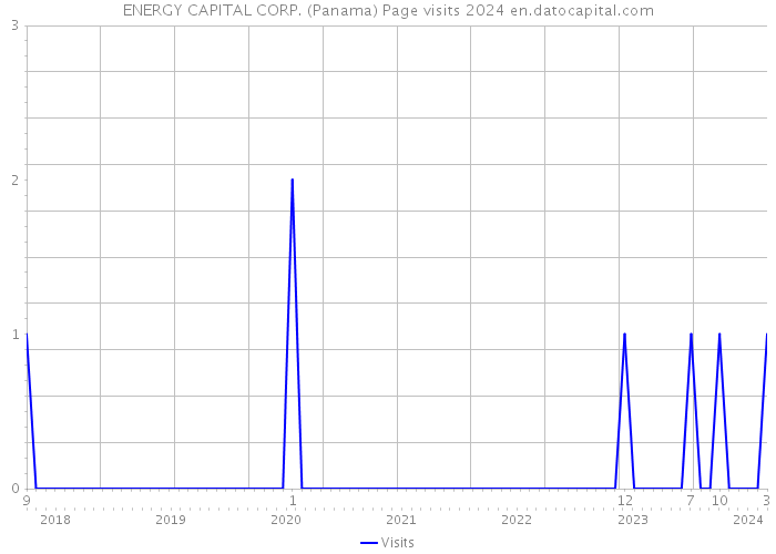 ENERGY CAPITAL CORP. (Panama) Page visits 2024 
