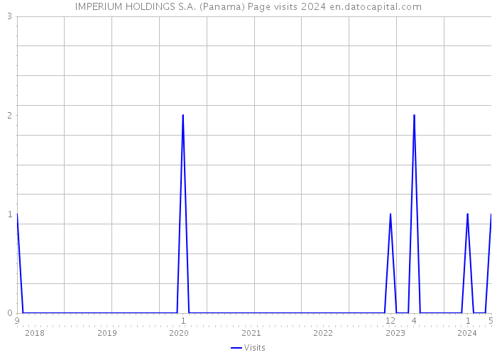 IMPERIUM HOLDINGS S.A. (Panama) Page visits 2024 