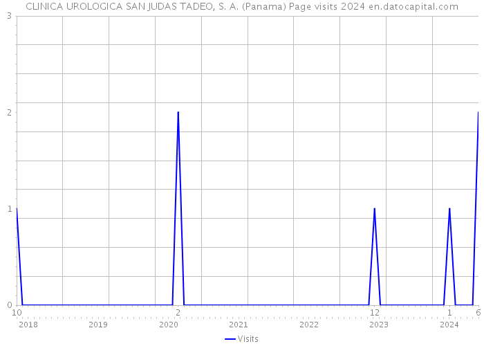CLINICA UROLOGICA SAN JUDAS TADEO, S. A. (Panama) Page visits 2024 