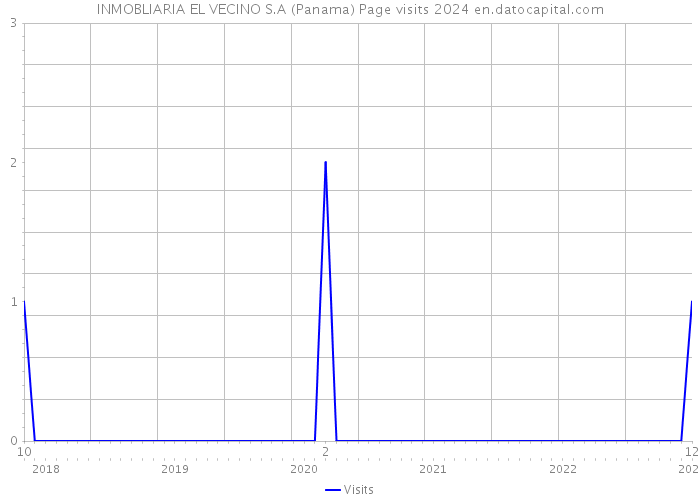 INMOBLIARIA EL VECINO S.A (Panama) Page visits 2024 