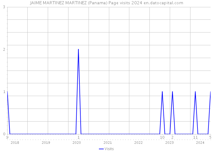 JAIME MARTINEZ MARTINEZ (Panama) Page visits 2024 