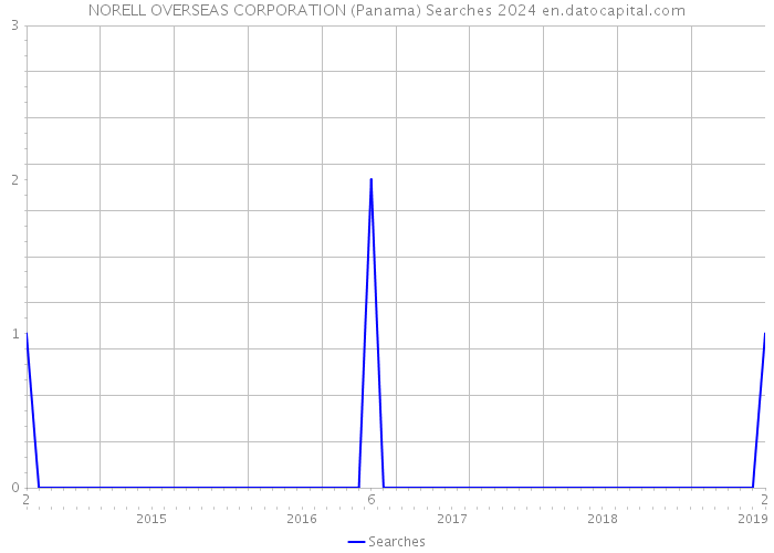 NORELL OVERSEAS CORPORATION (Panama) Searches 2024 