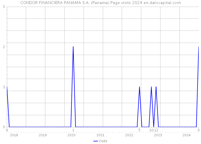 CONDOR FINANCIERA PANAMA S.A. (Panama) Page visits 2024 