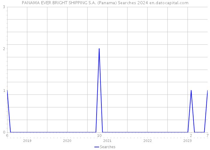 PANAMA EVER BRIGHT SHIPPING S.A. (Panama) Searches 2024 