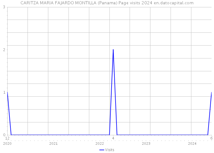CARITZA MARIA FAJARDO MONTILLA (Panama) Page visits 2024 