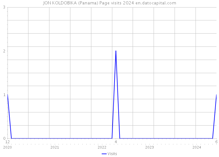 JON KOLDOBIKA (Panama) Page visits 2024 