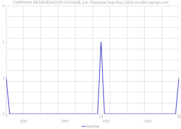 COMPANIA DE NAVEGACION CACIQUE, S.A. (Panama) Searches 2024 