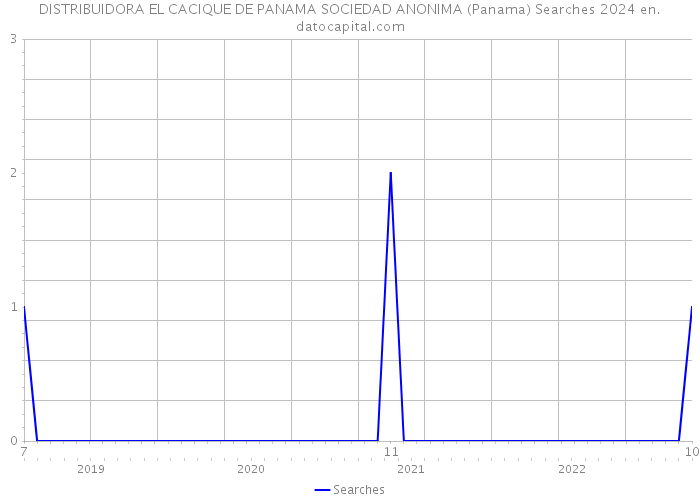 DISTRIBUIDORA EL CACIQUE DE PANAMA SOCIEDAD ANONIMA (Panama) Searches 2024 