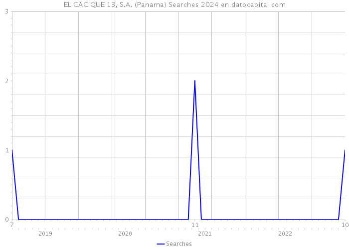 EL CACIQUE 13, S.A. (Panama) Searches 2024 