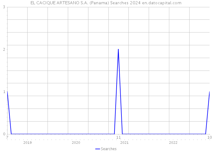 EL CACIQUE ARTESANO S.A. (Panama) Searches 2024 