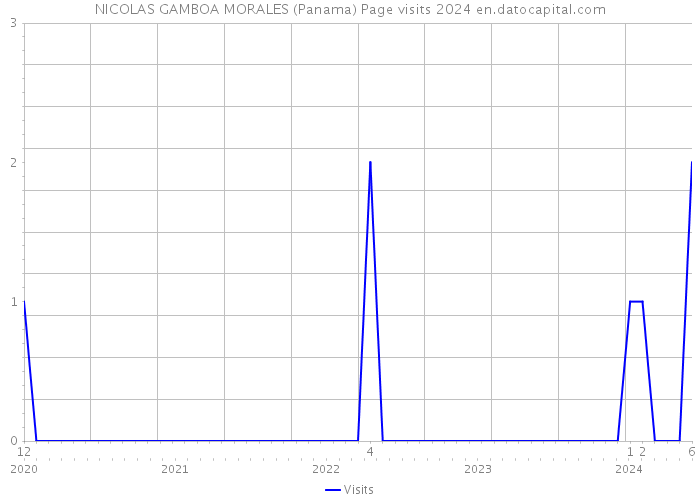 NICOLAS GAMBOA MORALES (Panama) Page visits 2024 