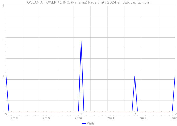 OCEANIA TOWER 41 INC. (Panama) Page visits 2024 